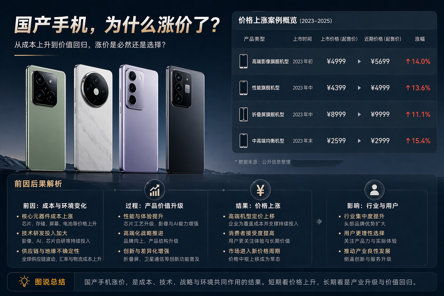 手机越卖越贵，这波涨价打工人扛不扛得住？