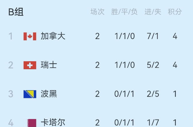前几天刚拿到1分让人眼前一亮，转头6球惨败，卡塔尔果然经不起半点夸奖啊！
 
卡
