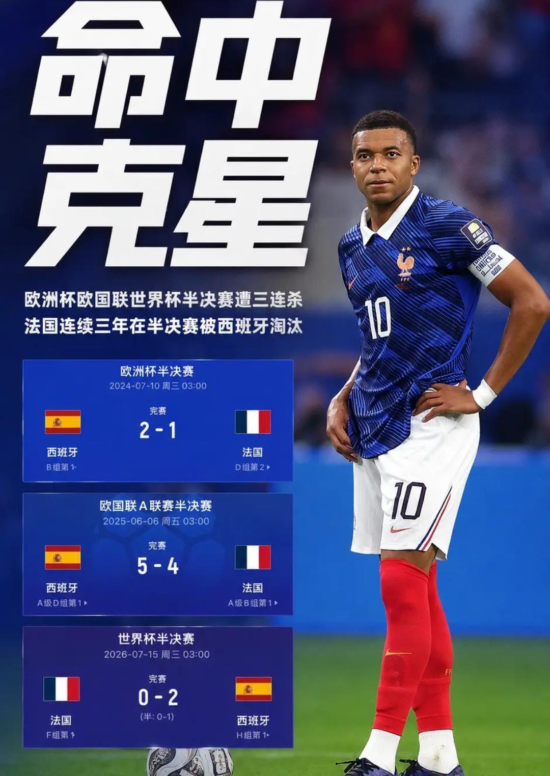 法国0-2不敌西班牙无缘世界杯决赛，产生四个连锁反应，每一个都让法国难受！
