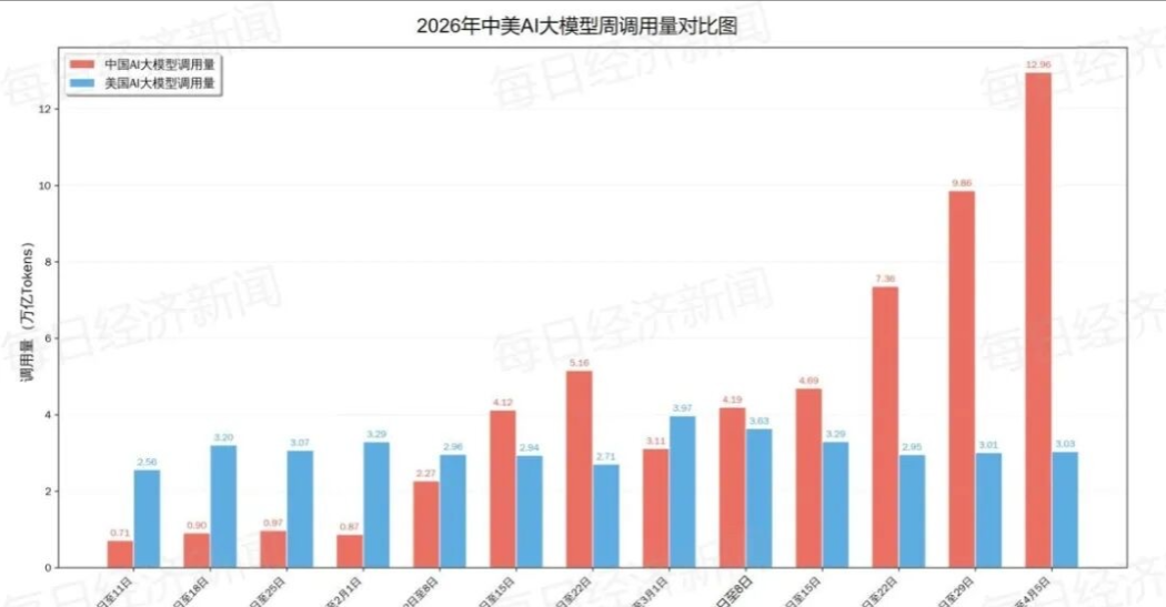 中国AI大模型调用量连续五周超越美国！