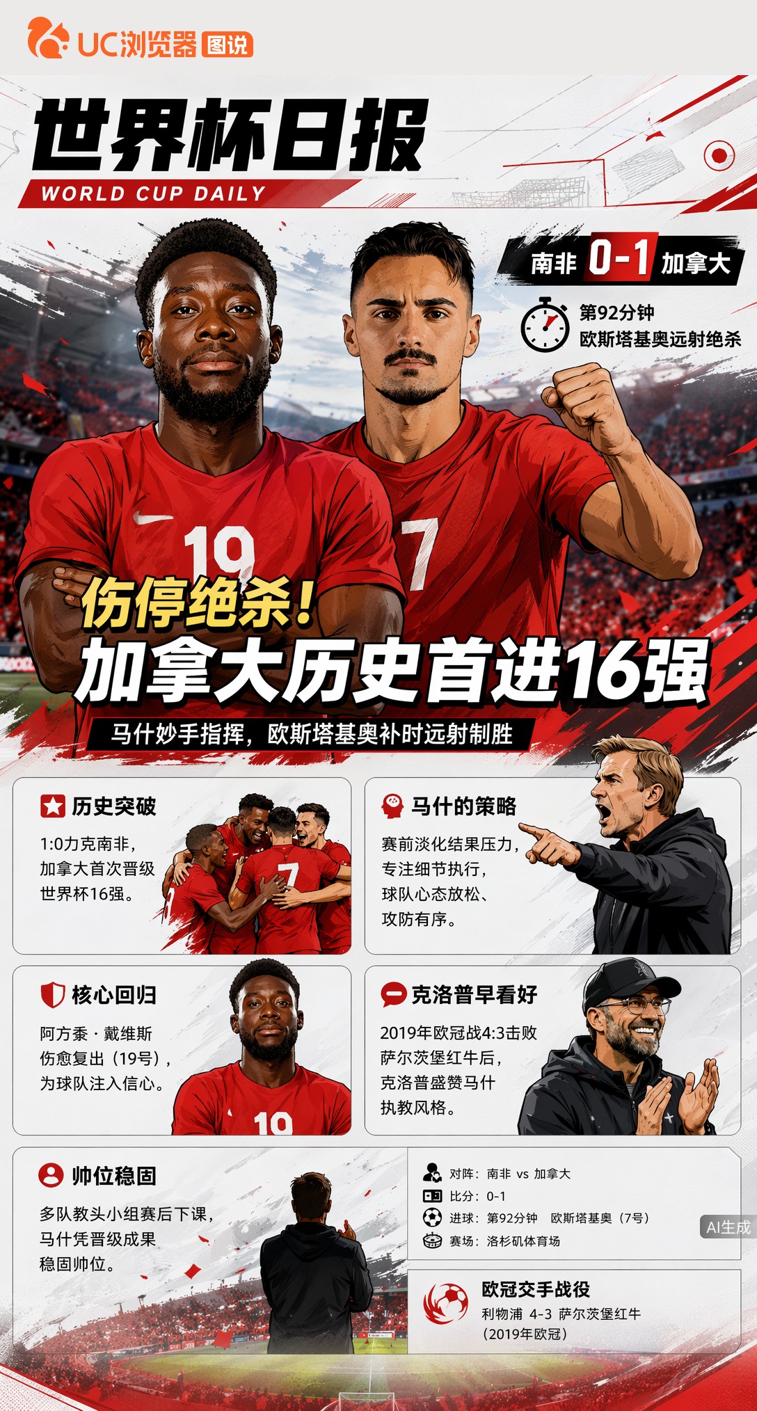 伤停绝杀！欧斯塔基奥远射送加拿大历史首进16强，克洛普早就看好马什