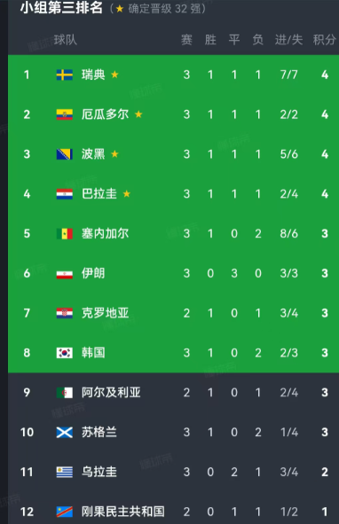韩国基本出局了！伊朗也很危险！世界杯小组第三最新排名，韩国队已经掉到第八名！明天