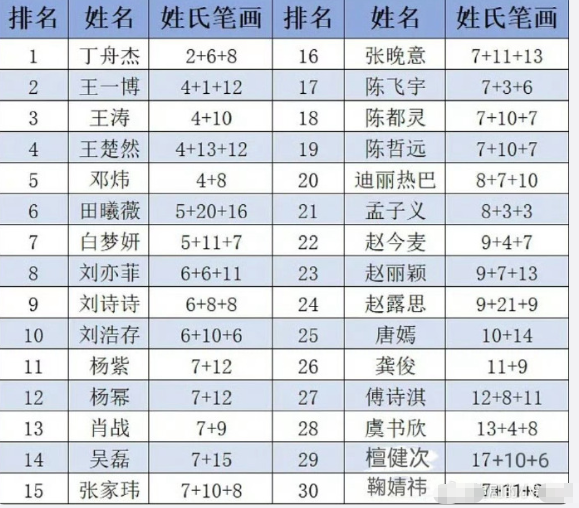 番位新规下演员姓氏笔画，排名有误别看 ​

