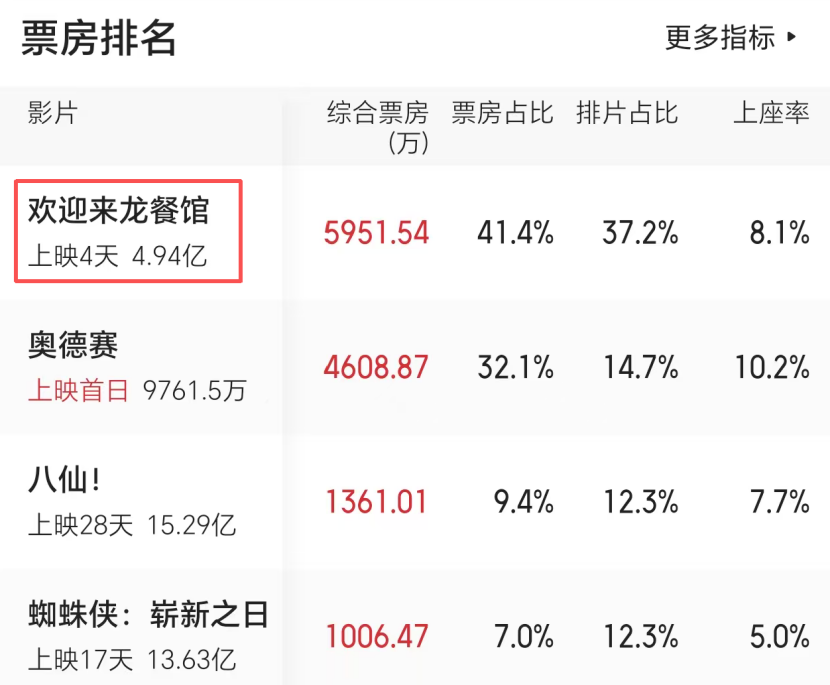 笑掉大牙！上映9天就断气，票房仅7000多元，2026年最炸