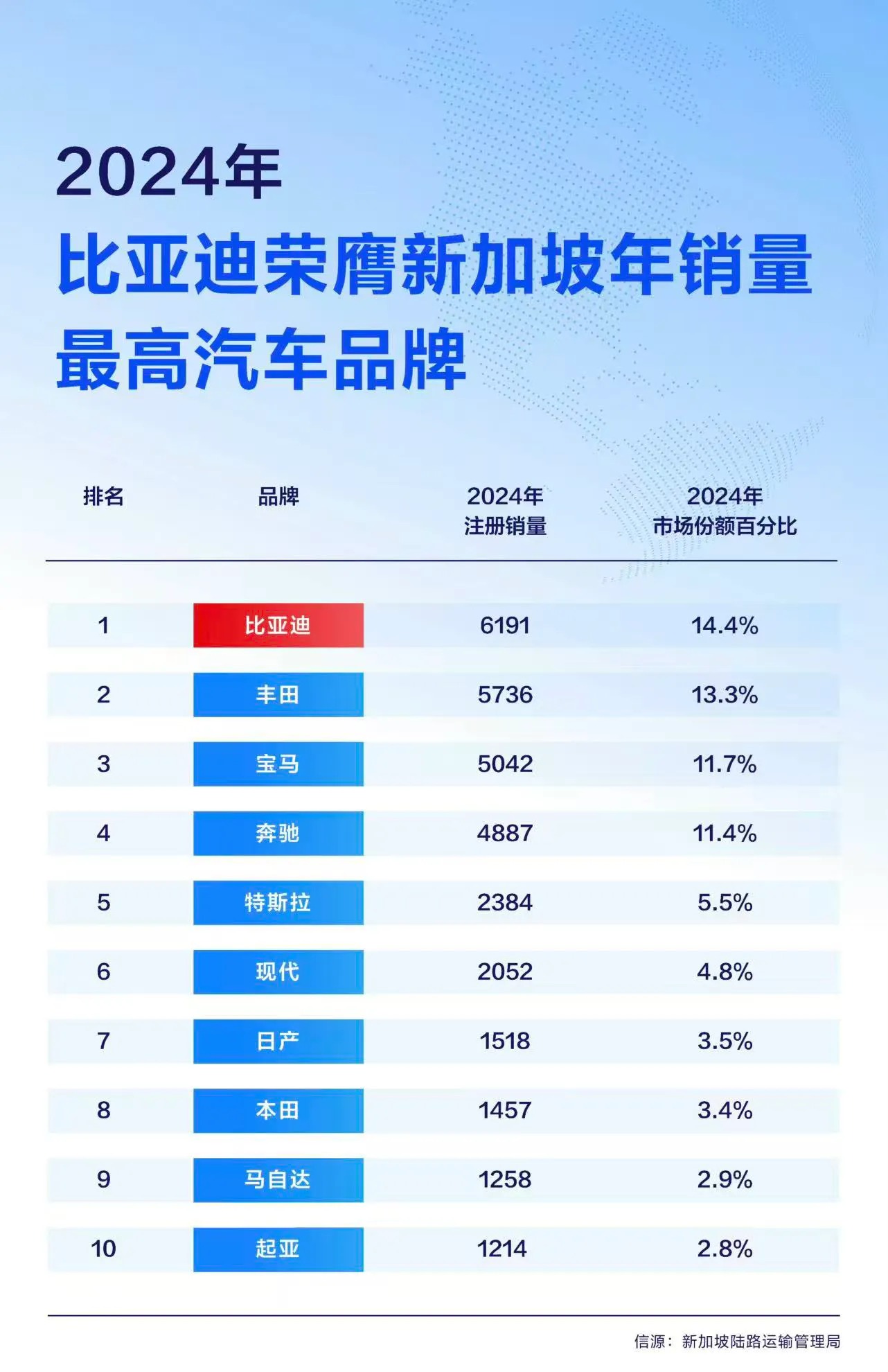 霸榜狮城！比亚迪包揽新加坡乘商双冠，硬核实力领跑全球严苛市场