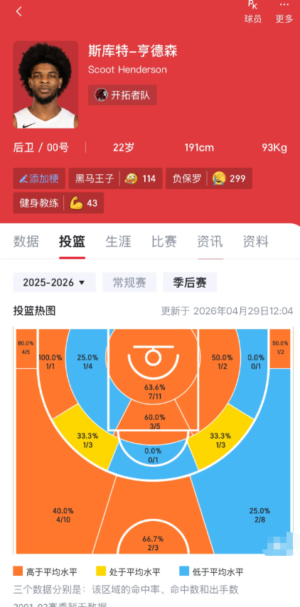 我觉得火箭可以考虑去问价开拓者的亨德森，合同也就1300左右