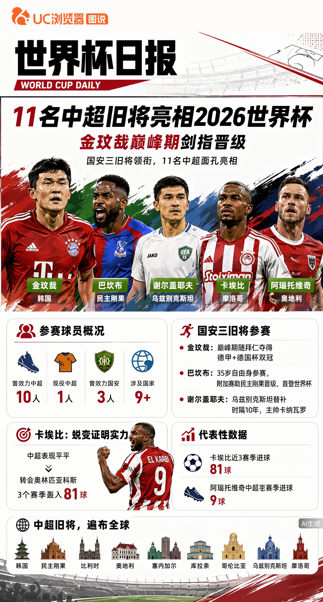 11名中超旧将亮相2026世界杯，金玟哉巅峰期剑指晋级