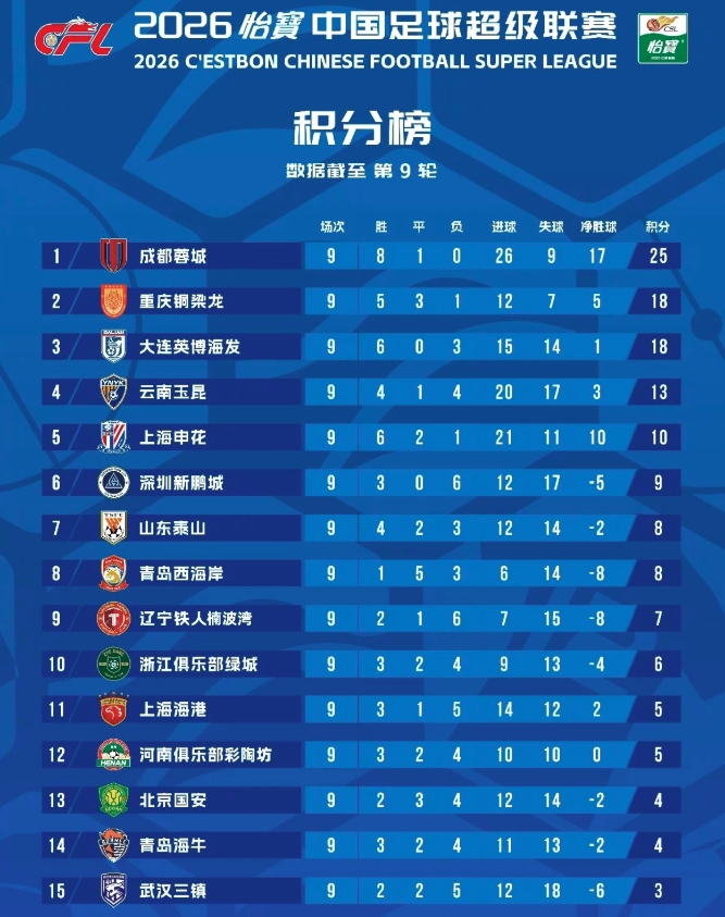 成都很有希望打破山东泰山提前6轮夺冠的纪录