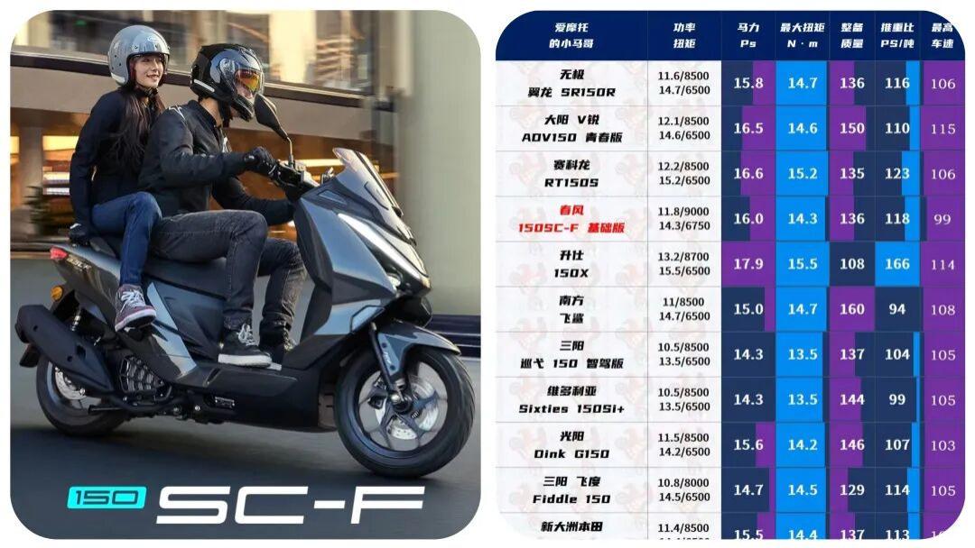 150踏板内卷再升级！10980元春风150SC-F同级横评到底够不够打？