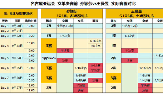 孙颖莎兼项赛程密集，我怎么记得这种不公平兼项导致的不公平赛程对比在不久前的香港总