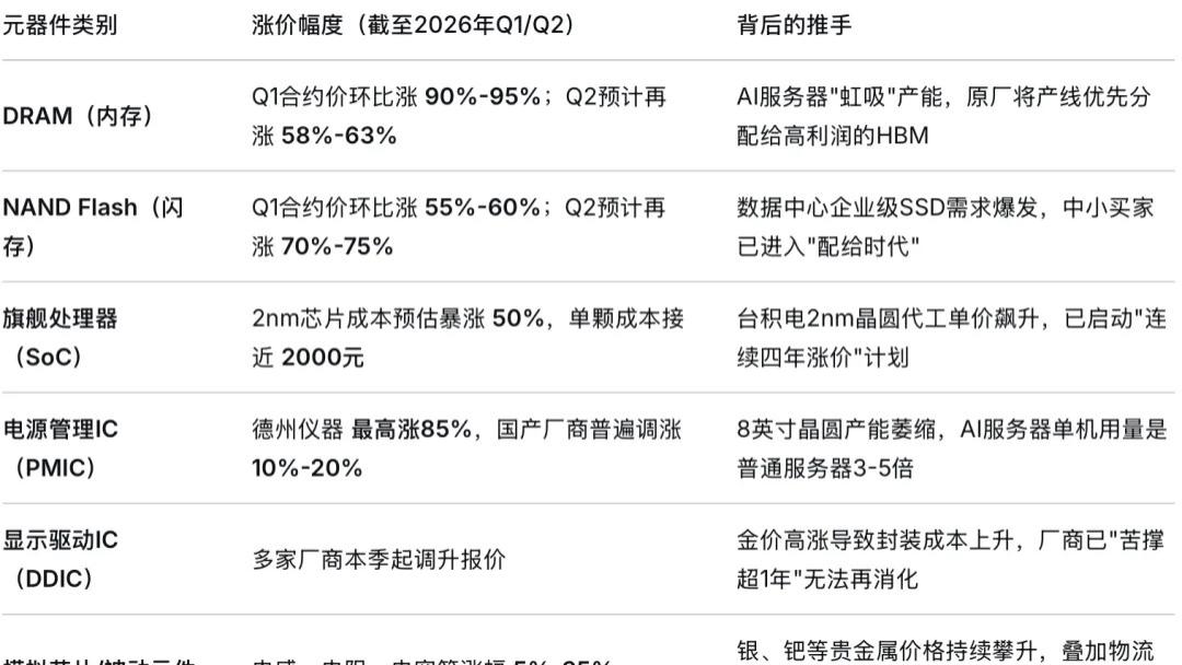 没错，手机要更贵了！