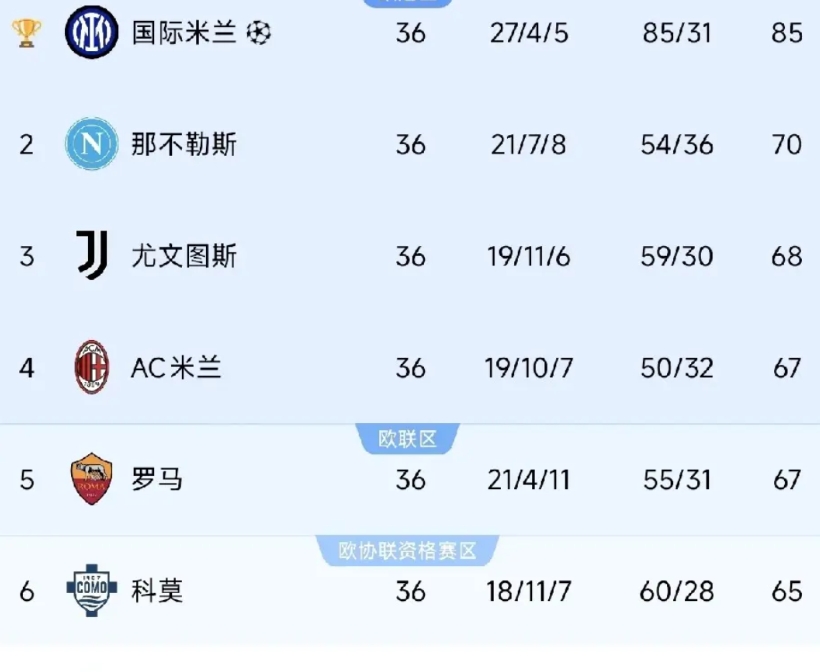国际米兰获得意甲，意大利杯国内双冠王，最尴尬的4支球队

1，那不勒斯——上赛季