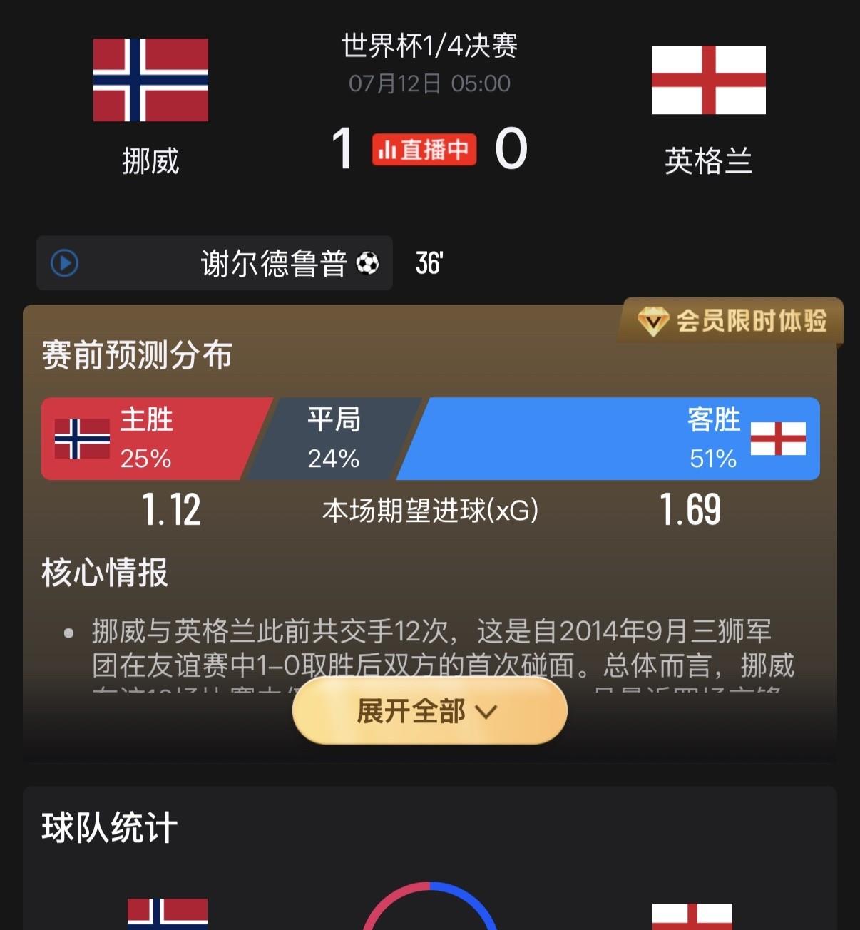 挪威真要一黑到底啊，今天1/4决赛面对英格兰，控球率让给英格兰6成控球率，结果英