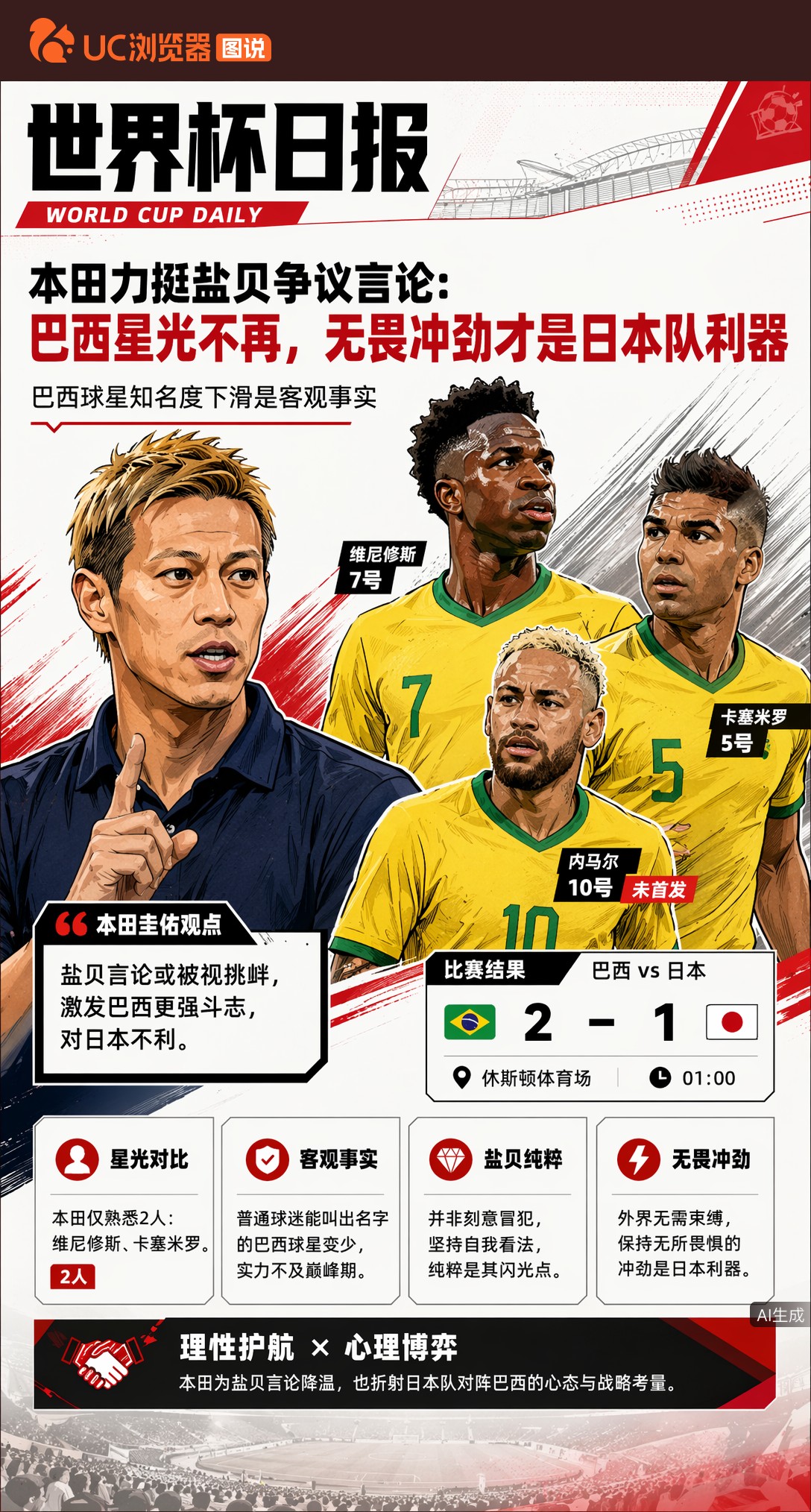 本田力挺盐贝争议言论：巴西星光不再，无畏冲劲才是日本队利器