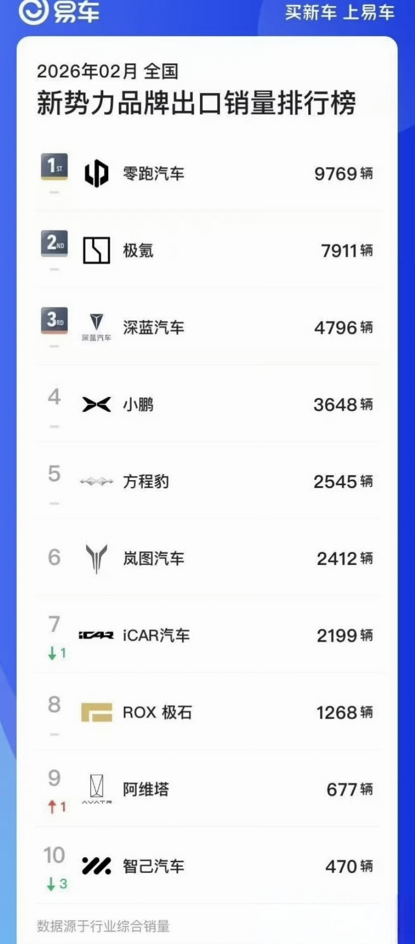 零跑这个2月是出口最多的新势力。
零跑今年的出口肯定会大有作为，跟stellan