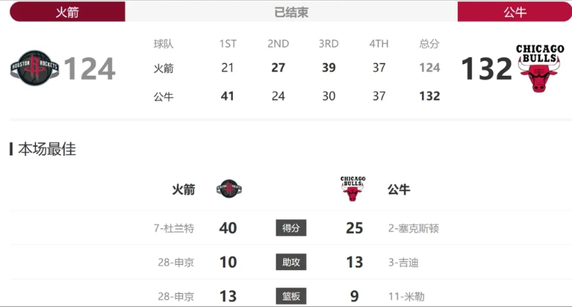 今天的客场比赛果然还是没拿下！
当火箭第四节打出一波7：0，106:106打停公