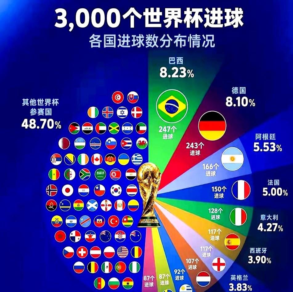 世界杯“进球之王”这块挂了快一百年的金字招牌，巴西人快挂不住了。
身后，德国战车