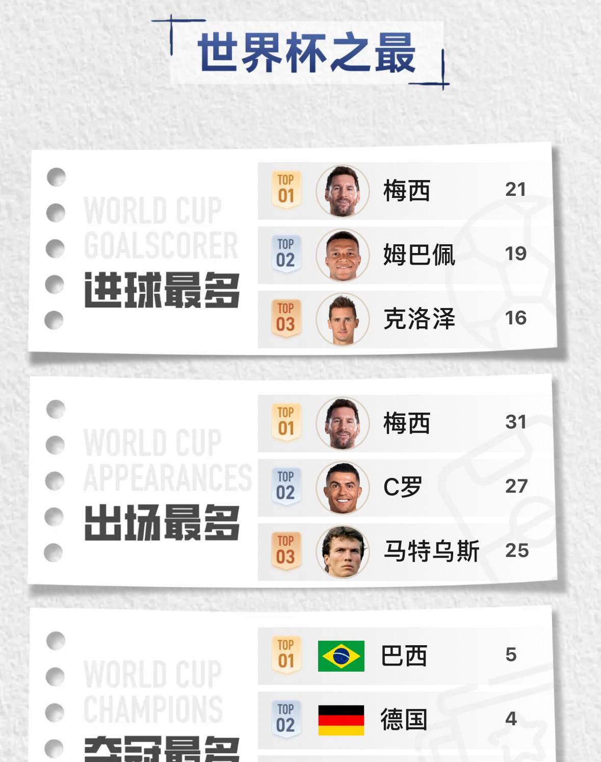 世界杯历史上的三项重要纪录，具体如下：

进球最多
梅西以21粒进球高居榜首