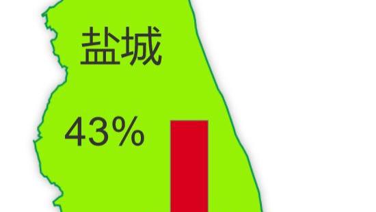 江苏哪个城市的房价，下跌超过40%，南京，南通还是盐城？