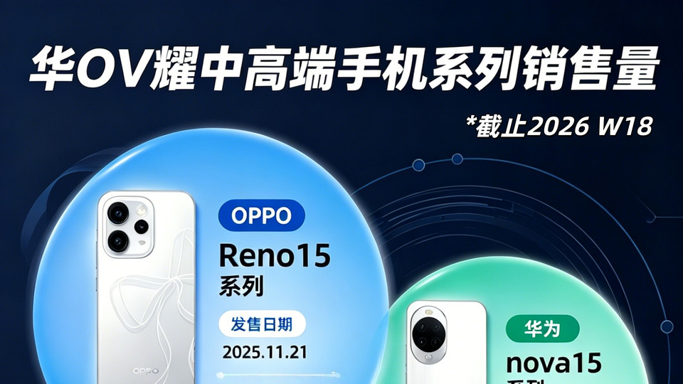 难怪三个大学生就有一个用Reno！这销量也太离谱了🔥