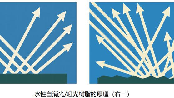 水性哑光树脂介绍