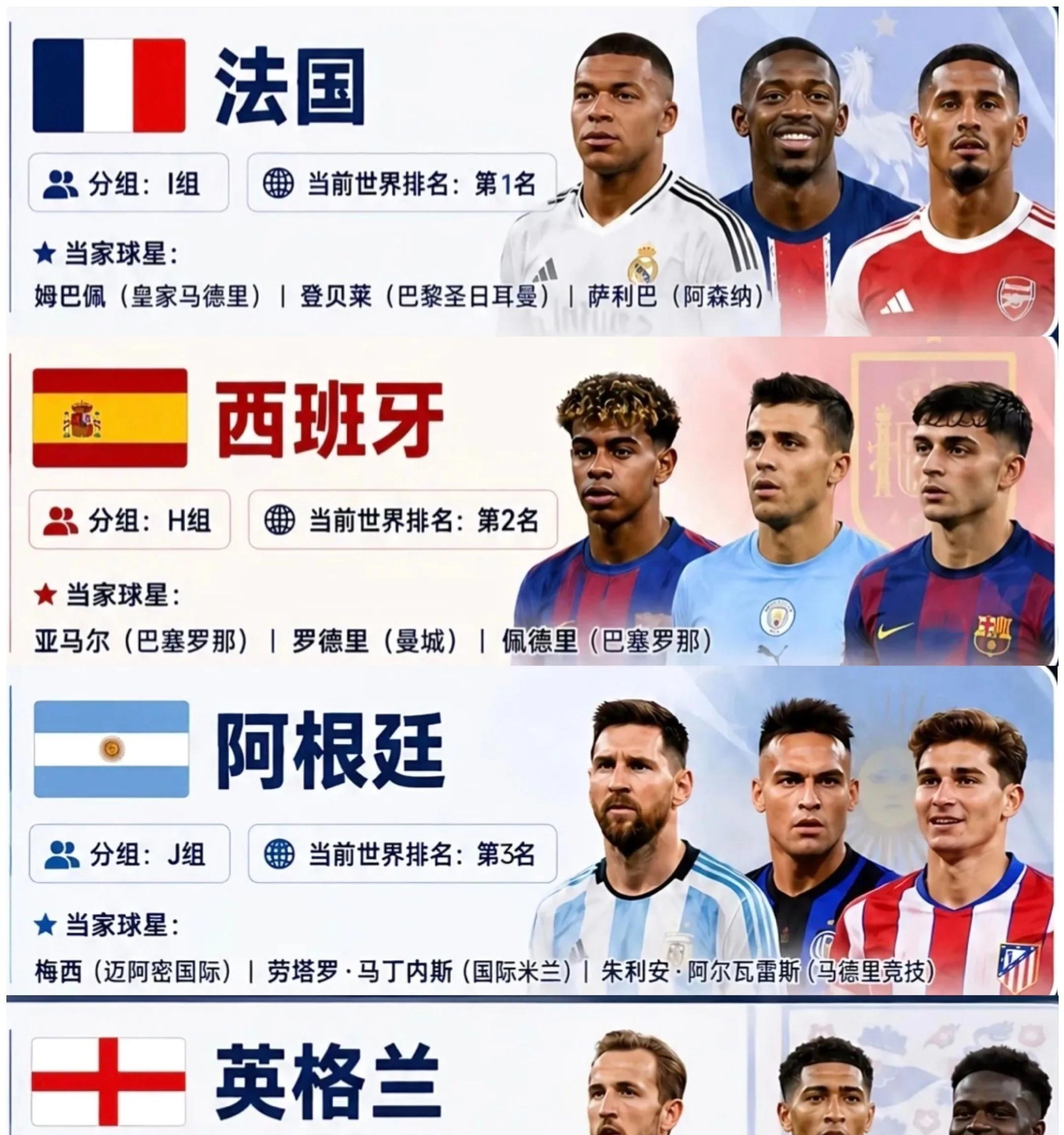 2026美加墨世界杯四强出炉了

第一名：法国🇫🇷
第二名：西班牙🇪?