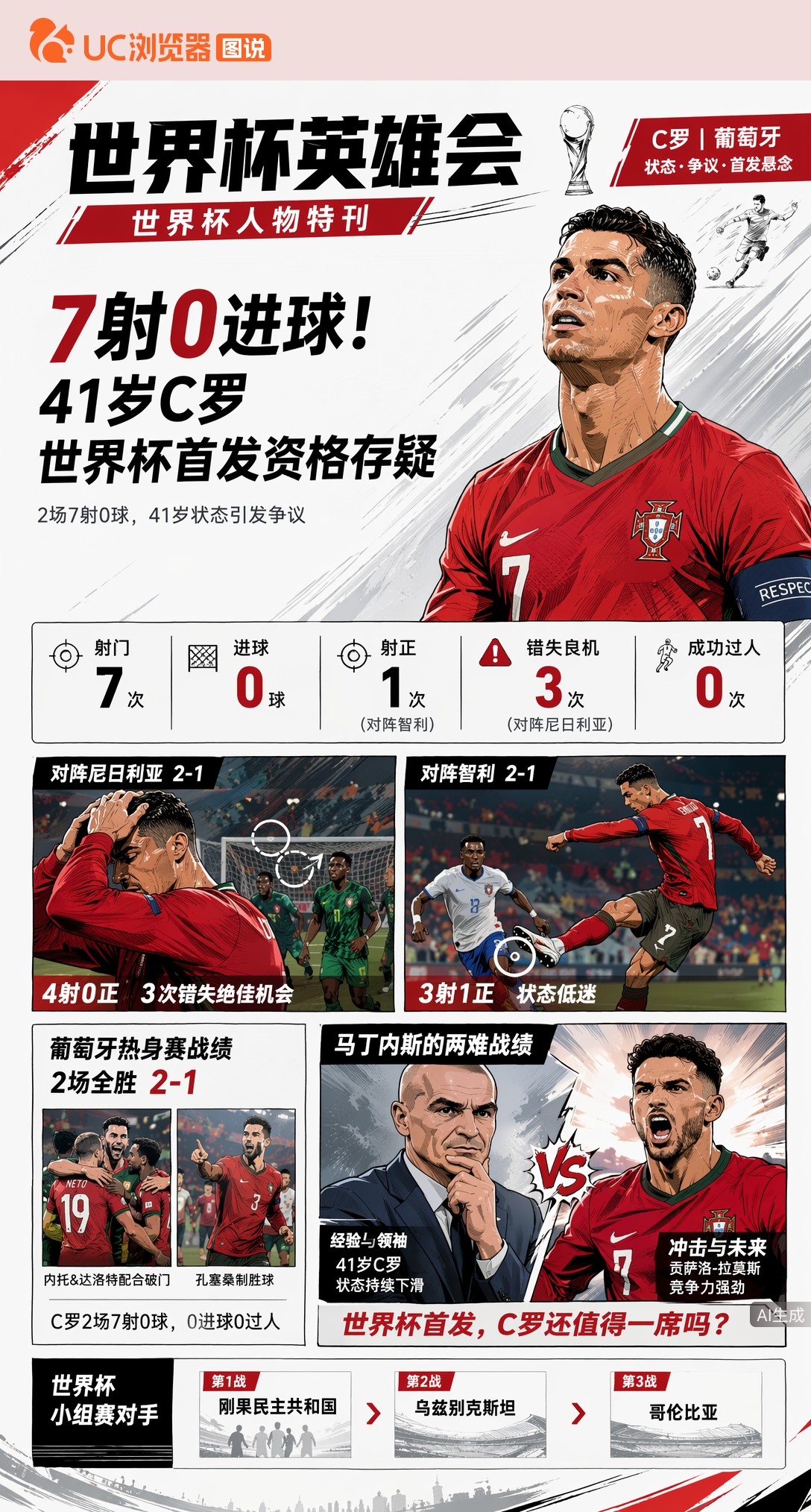 7射0进球！41岁C罗连续2场灾难级表现，世界杯首发资格存疑