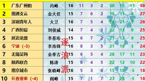 广州豹一骑绝尘，深圳七轮不胜，从南通到陕西均有冲超希望