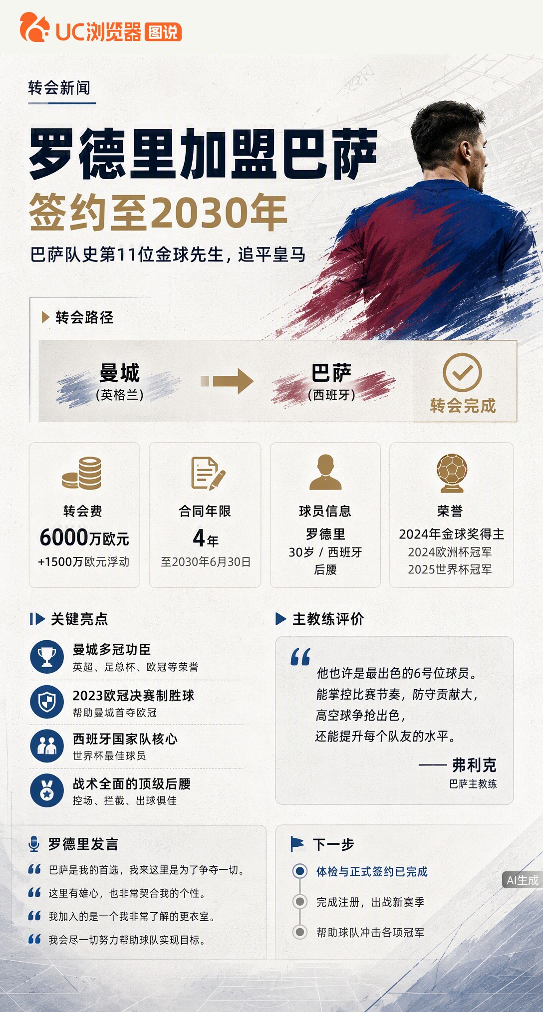 罗德里官宣加盟巴萨！6000万欧+1500万浮动签约4年。作为新科金球奖得主，他让巴萨队史金球先生追平皇马。放着皇马不去选巴萨，他说更衣室里熟人太多，唯一担心是被开玩笑。