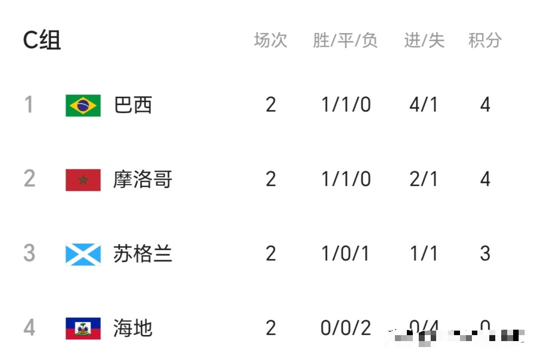 巴西击败海地，仅以净胜球的优势力压摩洛哥排名小组第一，小组第一的位置并不稳，末轮