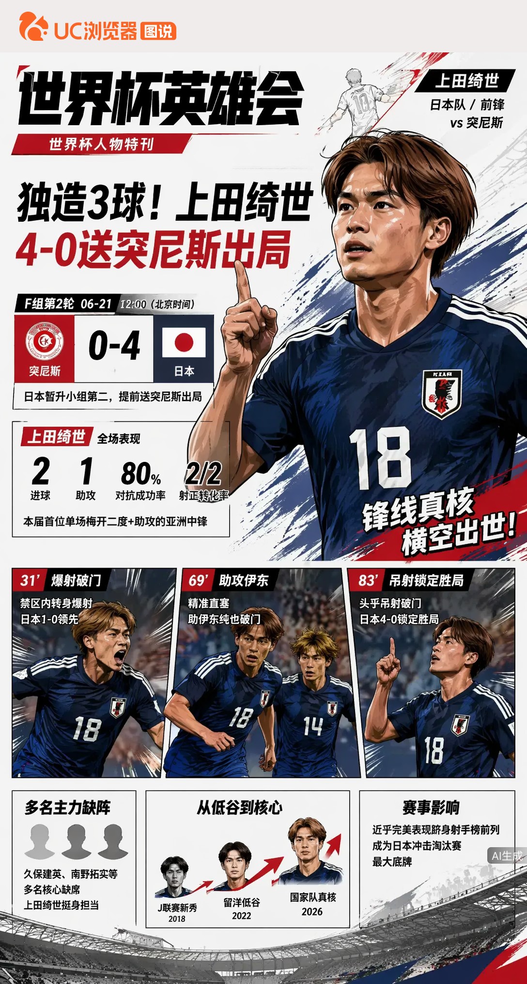 久保建英伤退、南野缺阵！上田绮世两射一传独挑大梁4-0送突尼斯出局