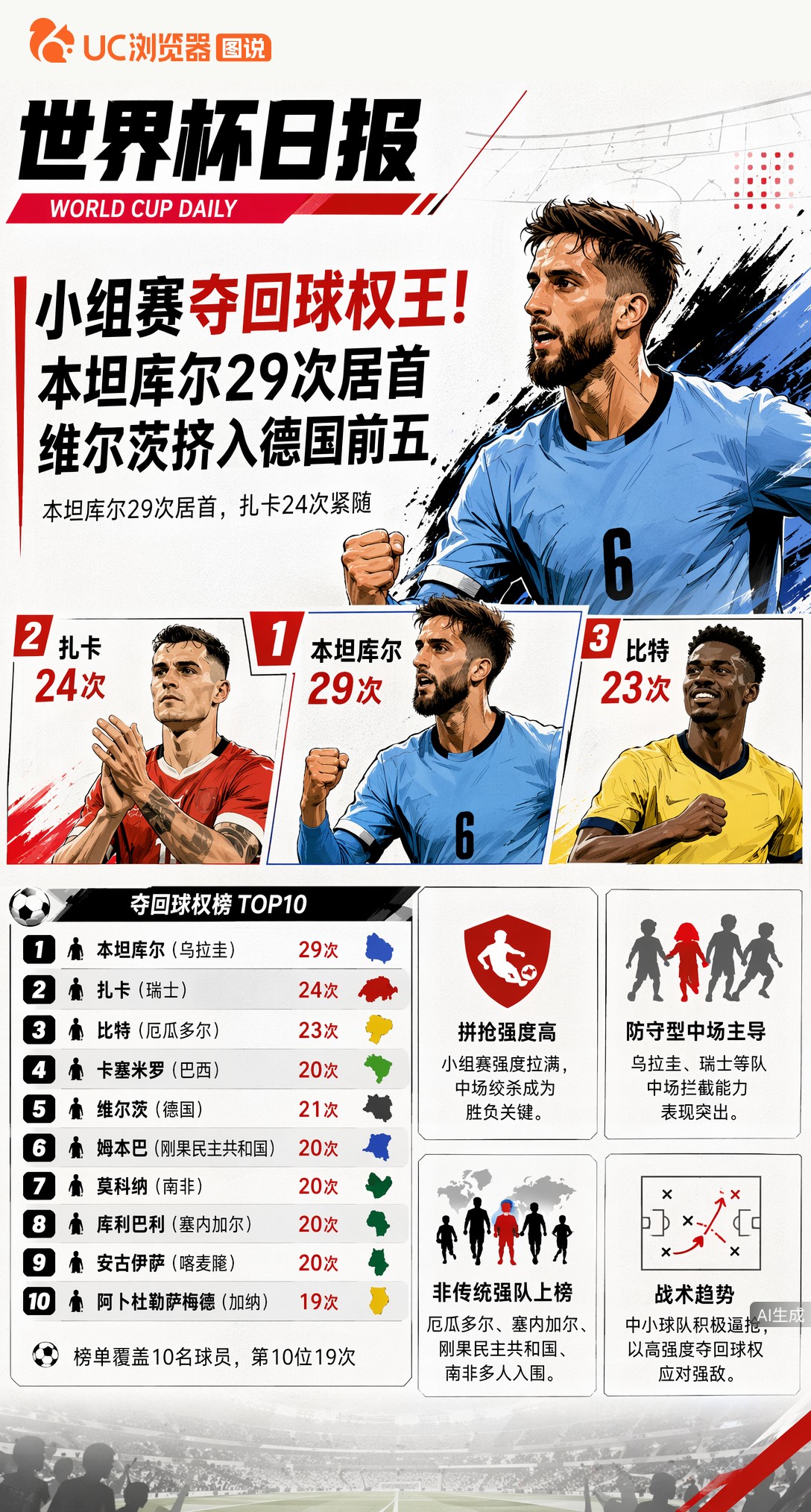 小组赛夺回球权王！本坦库尔29次居首，维尔茨挤入德国前五