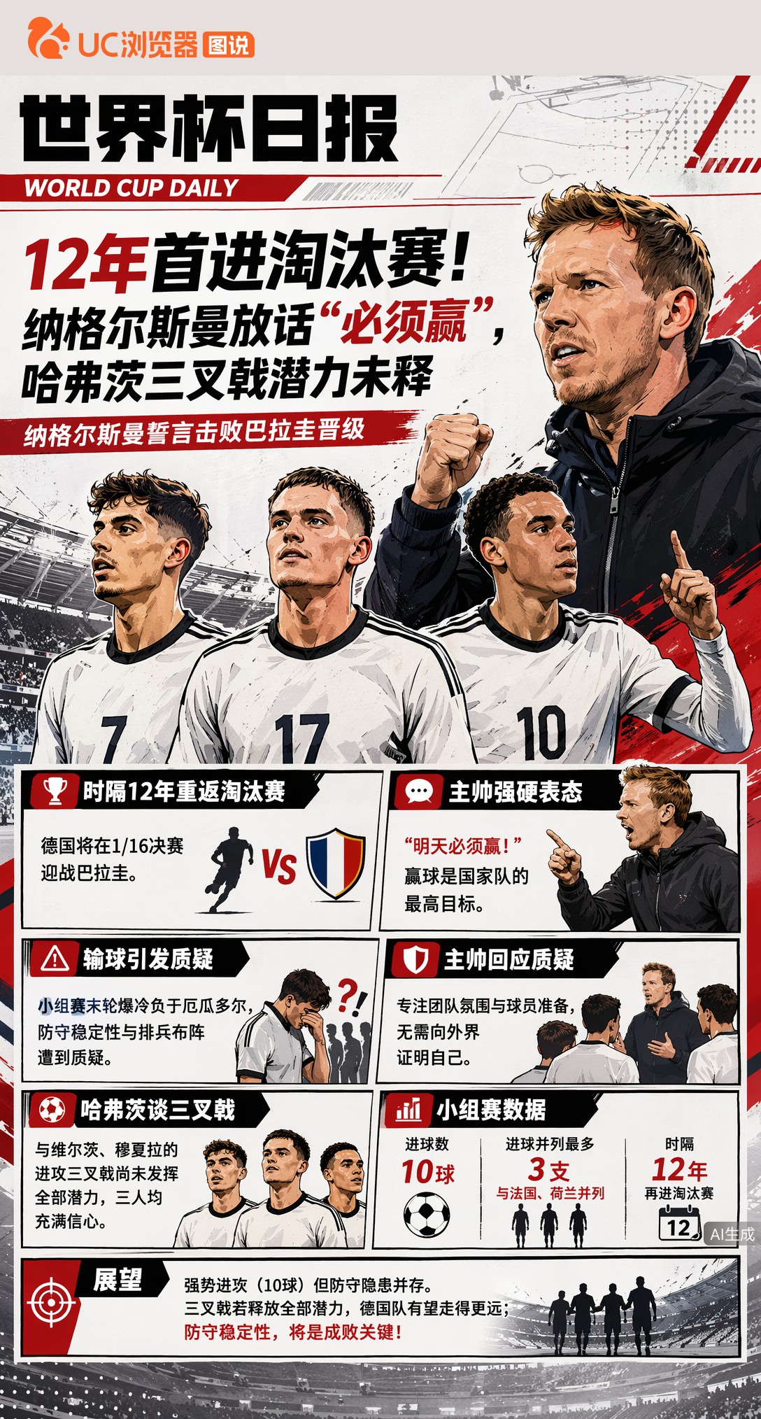 12年首进淘汰赛！纳格尔斯曼放话"必须赢"，哈弗茨三叉戟潜力未释