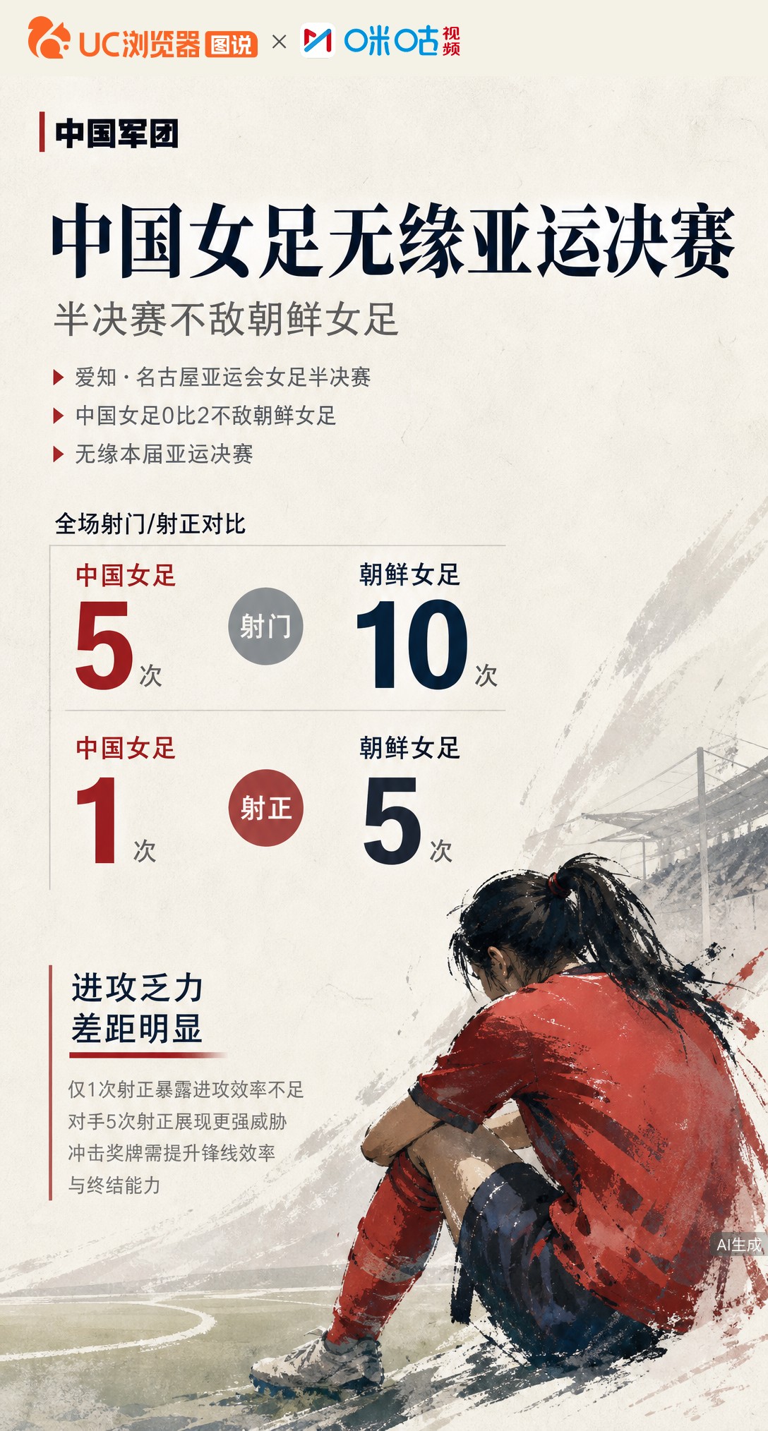 名古屋亚运女足半决赛，中国队0-1不敌朝鲜无缘决赛。全场射门5-10、射正仅1次，进攻端乏力暴露明显差距，接下来只能为铜牌调整状态。