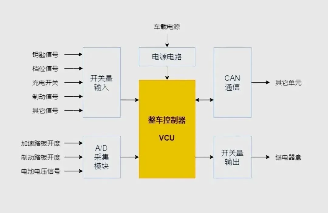 什么是整车控制vcu!