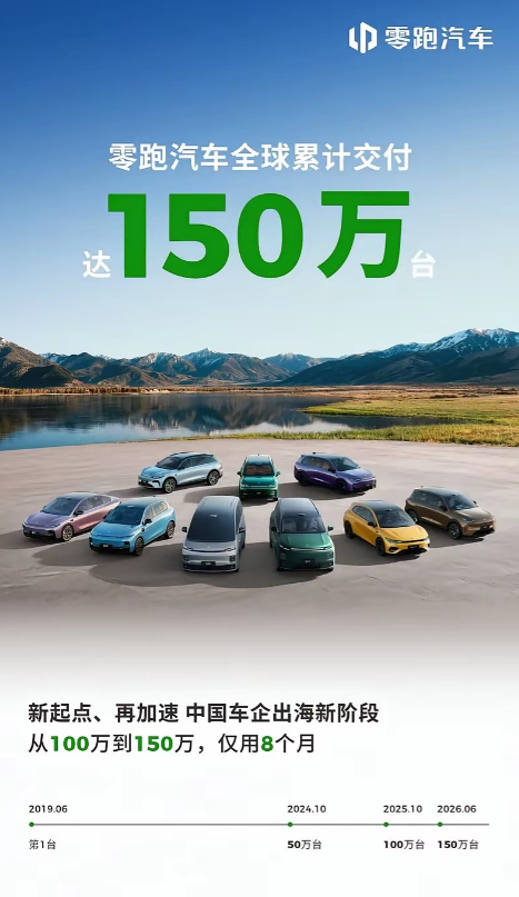 零跑汽车已经全球交付150万辆，随着车型增多，更新换代加快，交付量还能增长，这就