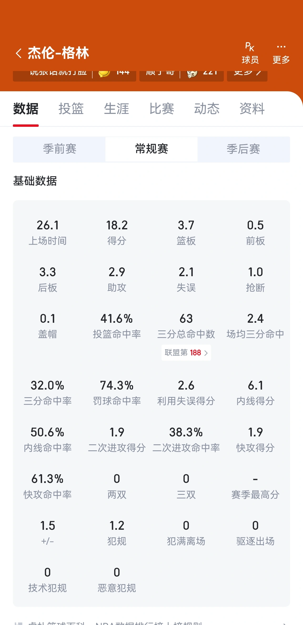 为什么格林在太阳打的很舒服，但在红队特别别扭？

命中率也在稳步提升