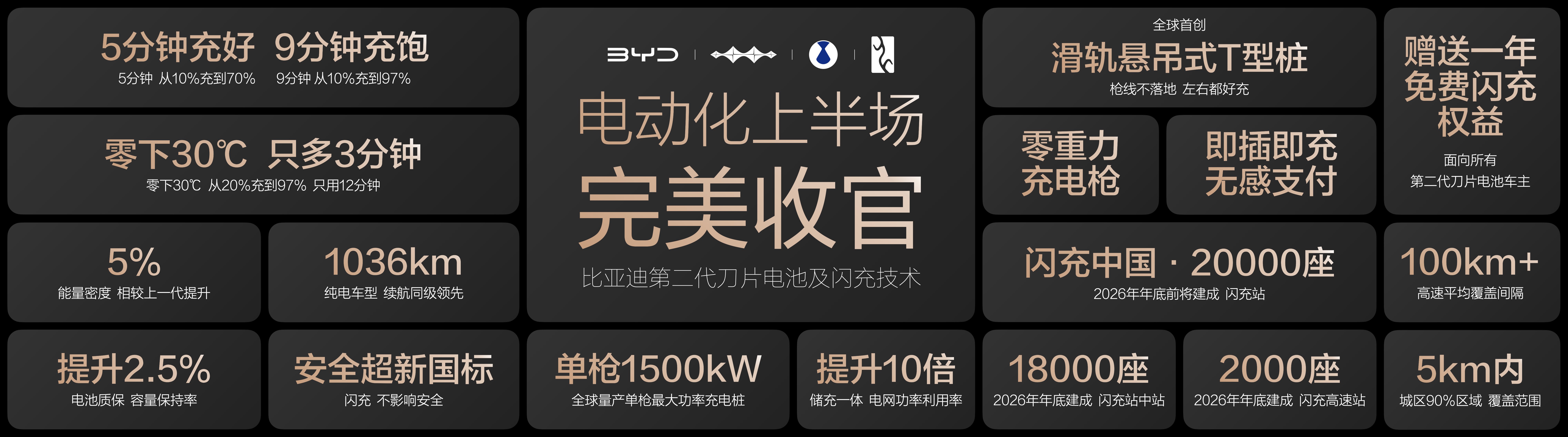 2026年3月5日，比亚迪在深圳召开“闪充中国 改变世界”发布会，正式发布第二代