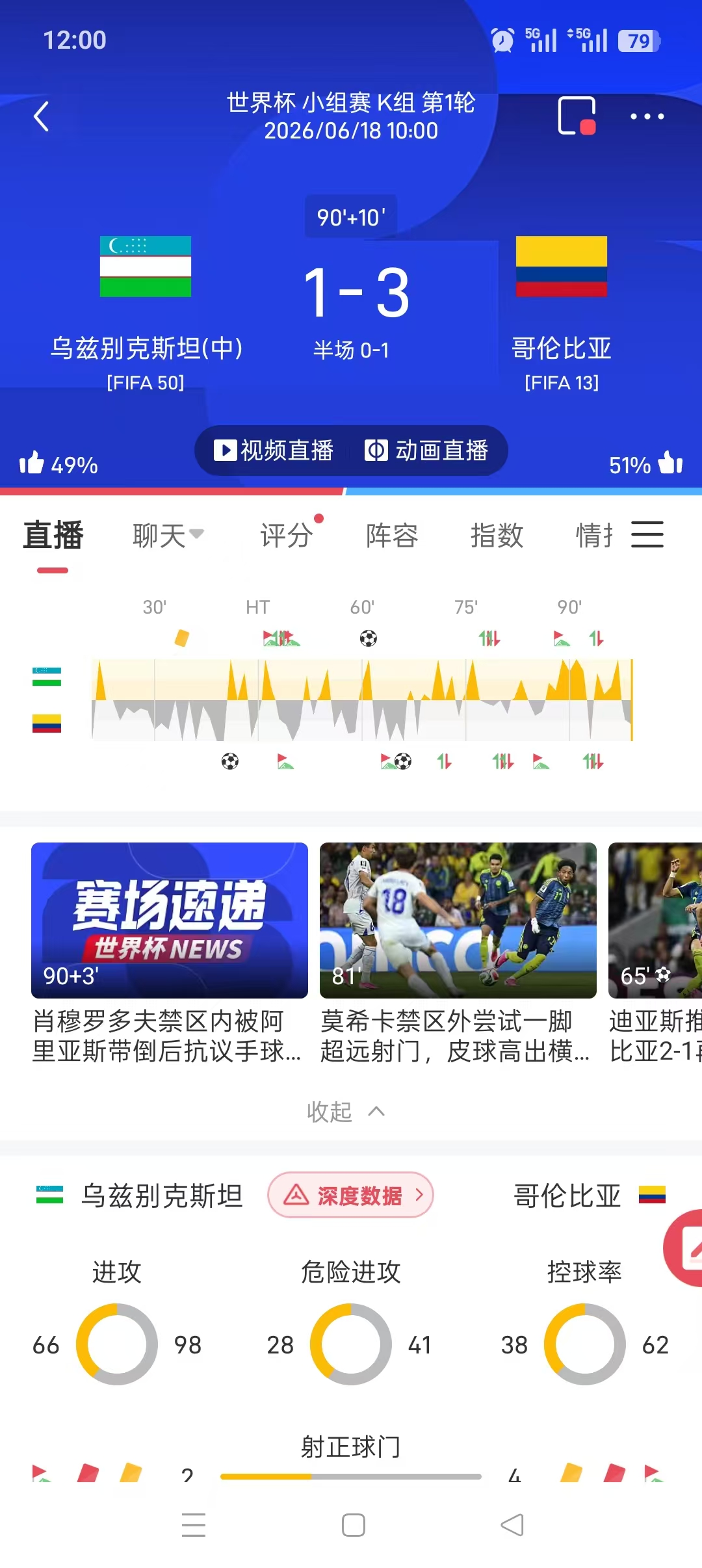 随着哥伦比亚3:1战胜乌兹别克斯坦，世界杯12个小组赛第一轮就全部结束了！今天的