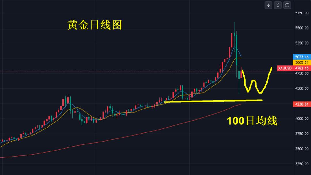 暴跌结束了吗？4950美元得失揭晓答案！