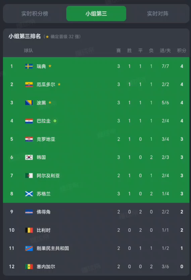 8个小组赛第三出线资格，还剩余4个：韩国依然在等待

随着巴拉圭0-0战平澳大利