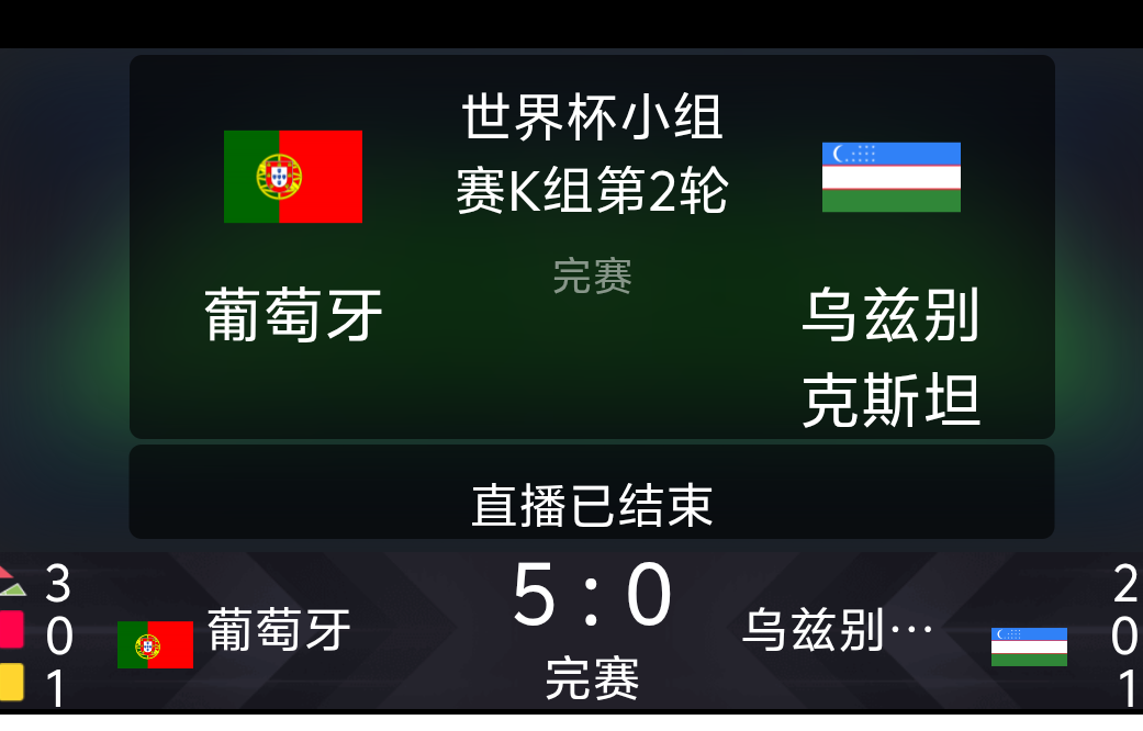 亚洲球队几个不争的事实。
随着欧洲豪门C罗领衔的葡萄牙5:0大胜亚洲的乌兹别克斯