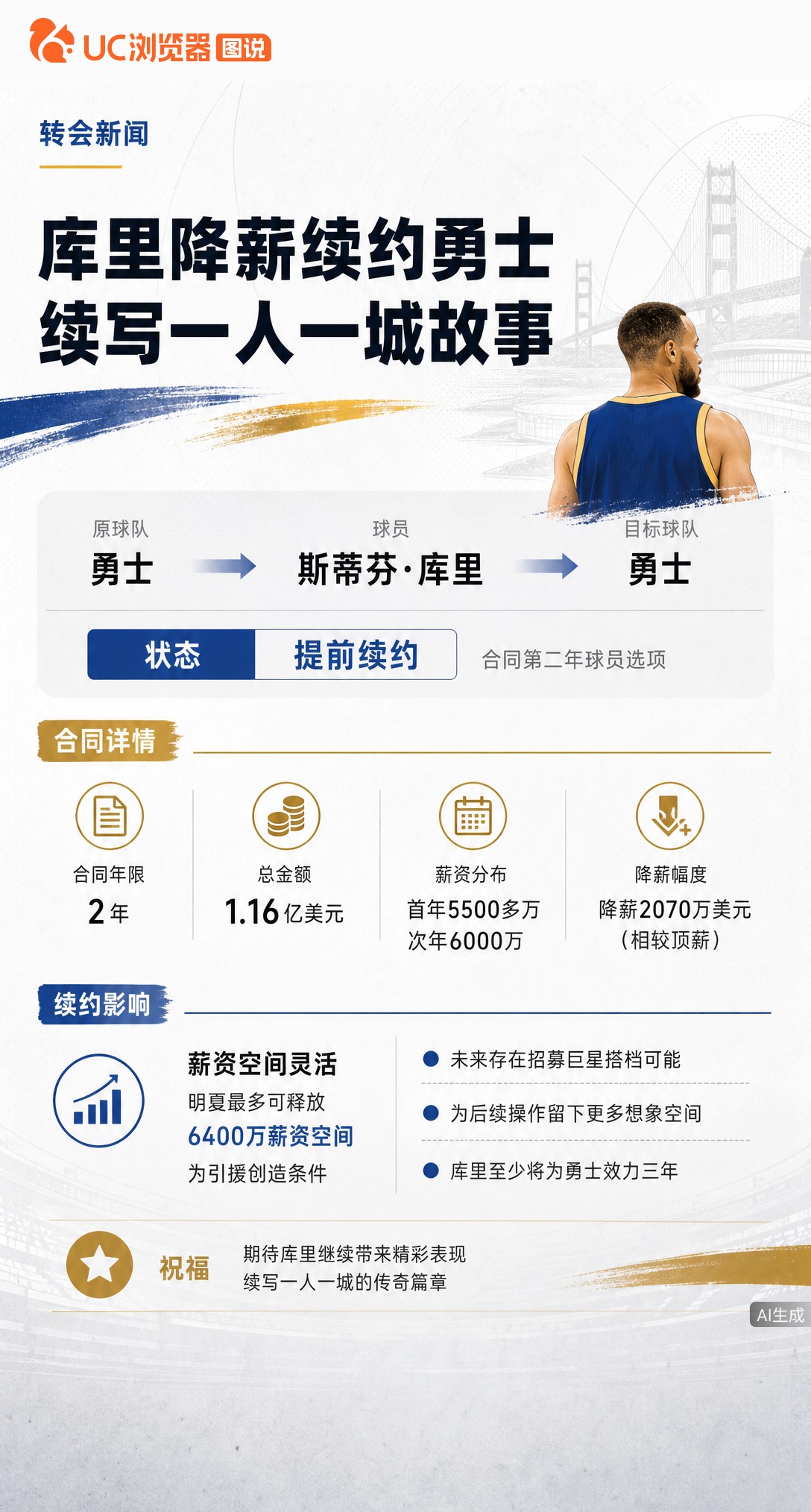 库里两年1.16亿续约勇士，比顶薪少拿2070万！这波降薪让球队明夏最多腾出6400万空间，为招募巨星留足想象余地。一人一城故事续写，但第三年球员选项也埋下变数。