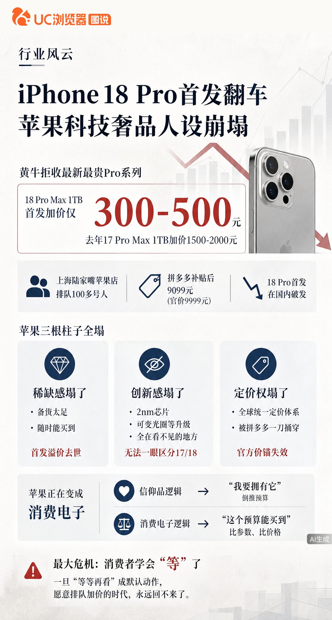 iPhone18Pro首销黄牛拒收，ProMax加价腰斩，拼多多补贴价比官网低900。备货足、升级看不见、价格锚失效，苹果正从信仰品变回消费电子。
