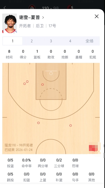 如果以对待杨瀚森的态度去对待其他开拓者球员，是不是都第一节dnp了
夏普，打了四