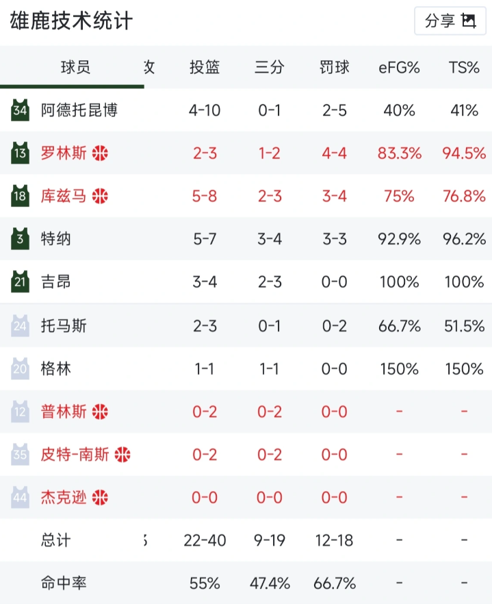 这个命中率，居然字母成比较低的了？

字母今天对太阳的比赛中easyball好几