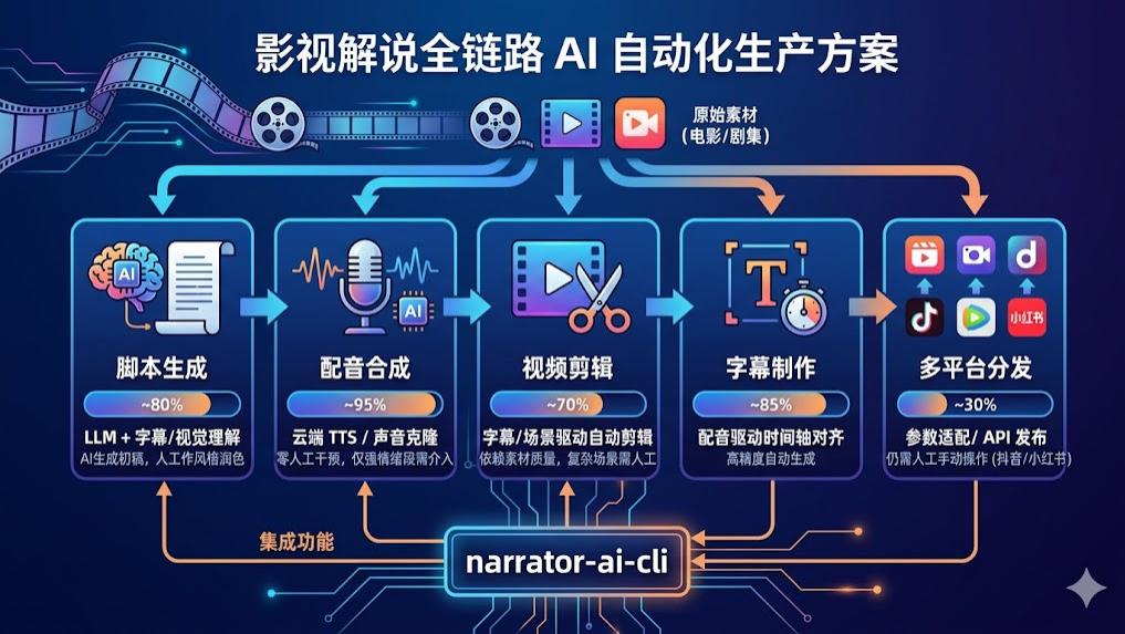 影视解说视频智能生产全链路方案解析：从脚本生成到多平台分发