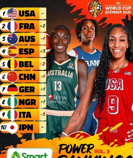 FIBA官方公布了新一期女篮世界杯实力榜，中国女篮位列第6。FIBA官方公布了2