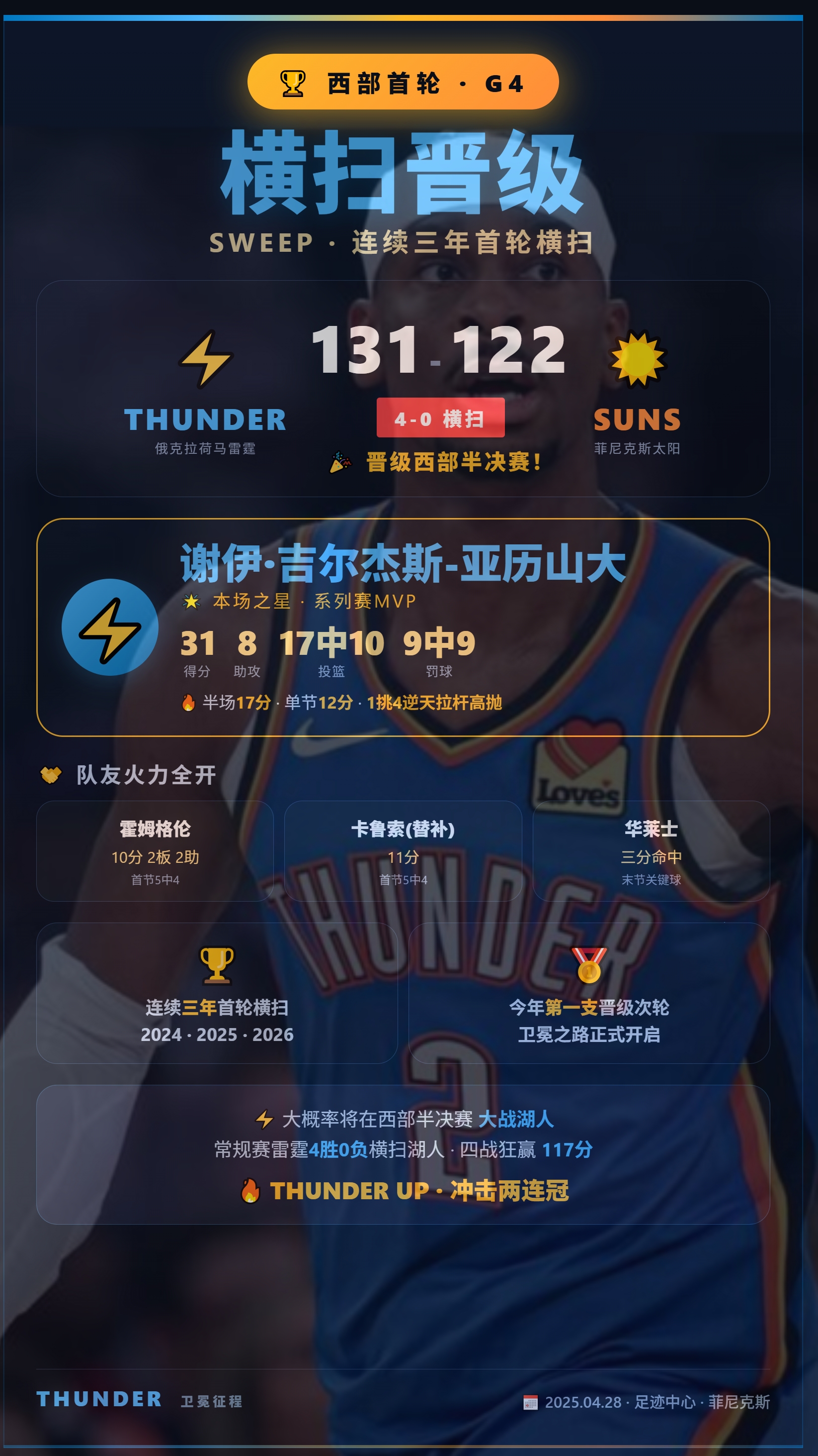 连续三年首轮横扫！雷霆4-0血洗太阳，半决赛或复仇湖人？