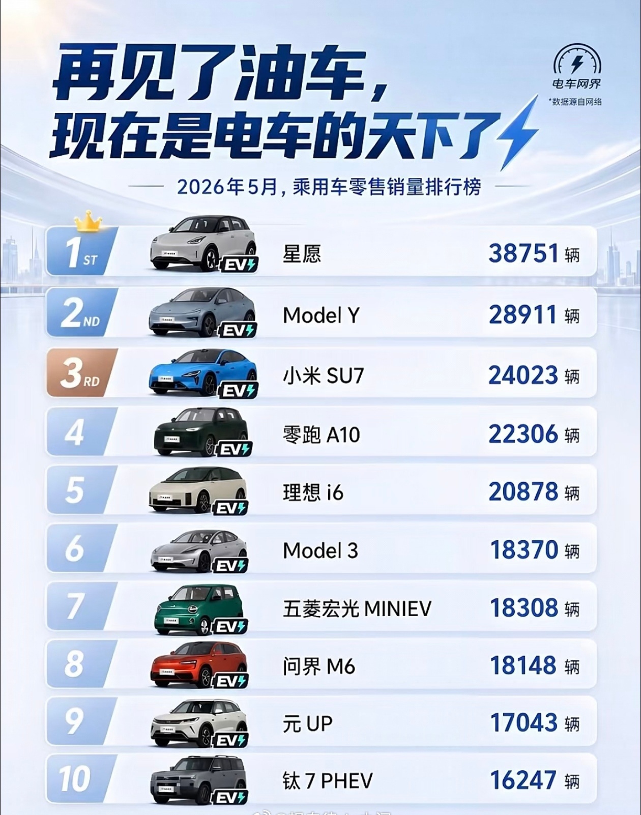 5月销量榜前十全是新能源车，燃油车时代真要落幕？